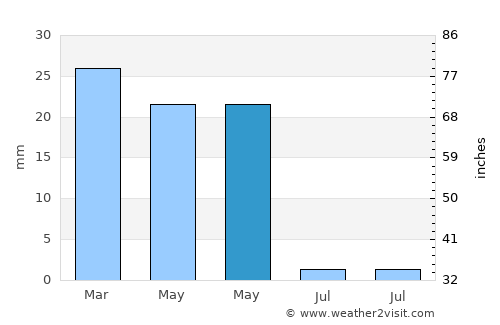Retamar average rain in May