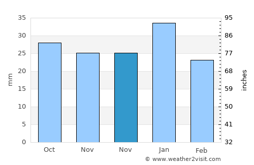 Retamar average rain in November