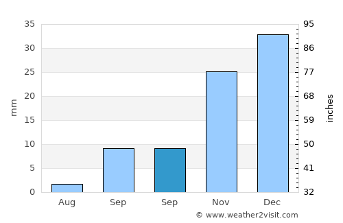 Retamar average rain in September
