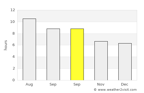 Retamar average rain in September