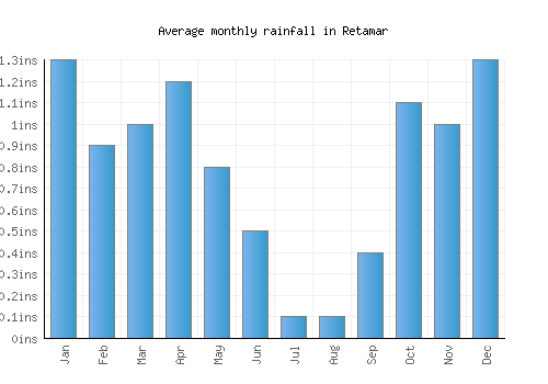 Retamar monthly rainfall chart (inches)