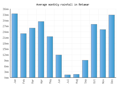 Retamar monthly rainfall chart (mm)