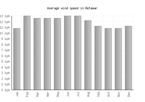 Retamar average winspeed by month (km/h)