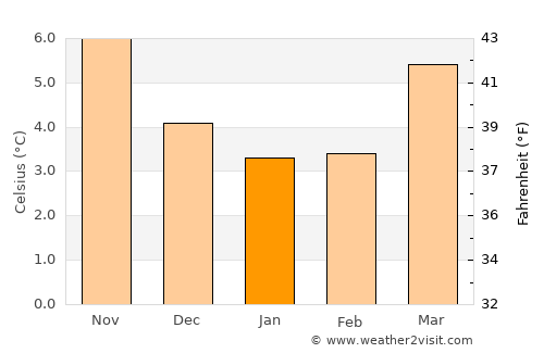 Retford average temperature in January