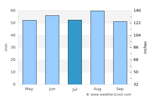 Retford average rain in July
