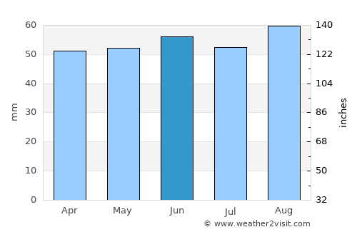 Retford average rain in June