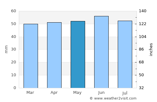 Retford average rain in May