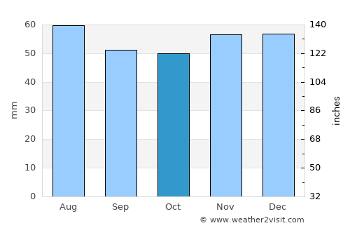 Retford average rain in October