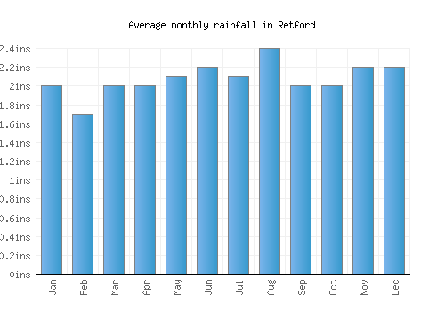Retford monthly rainfall chart (inches)