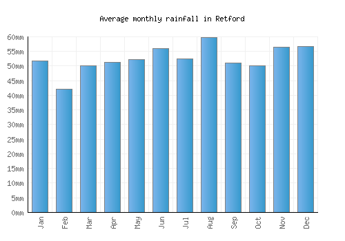 Retford monthly rainfall chart (mm)