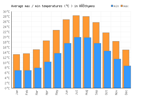 Réthymno average minimum / maximum temperatures (Celsius)