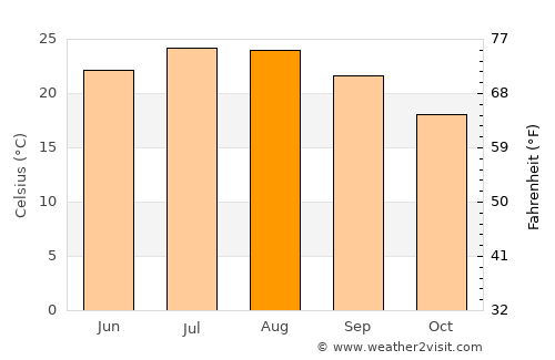 Réthymno average temperature in August