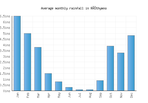 Réthymno monthly rainfall chart (inches)