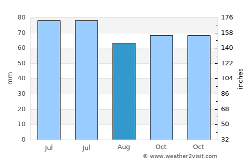 Retie average rain in August