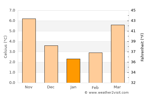 Retie average temperature in January