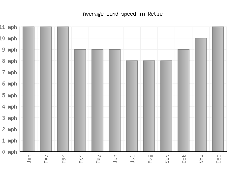 Retie average winspeed by month (mph)
