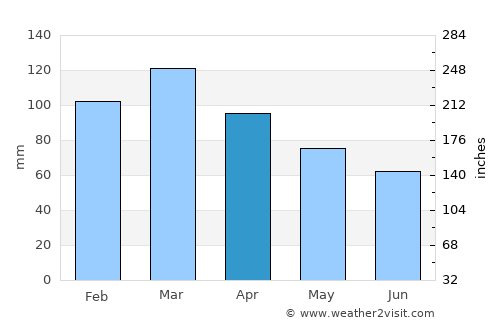 Retiro average rain in April