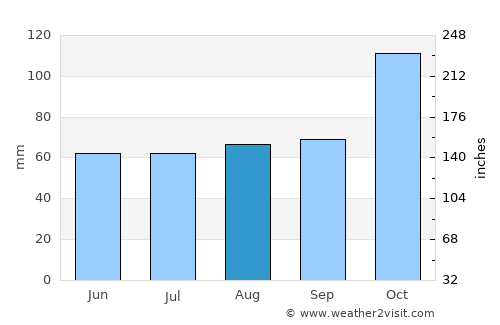 Retiro average rain in August
