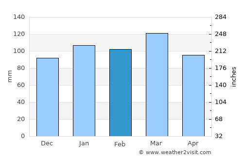 Retiro average rain in February