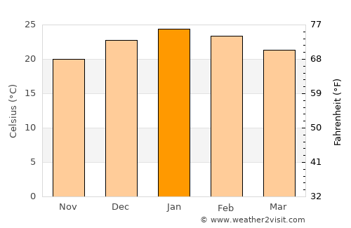 Retiro average temperature in January
