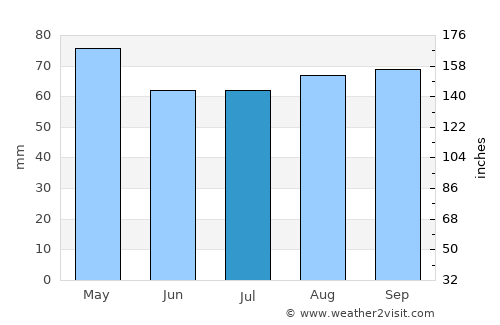 Retiro average rain in July