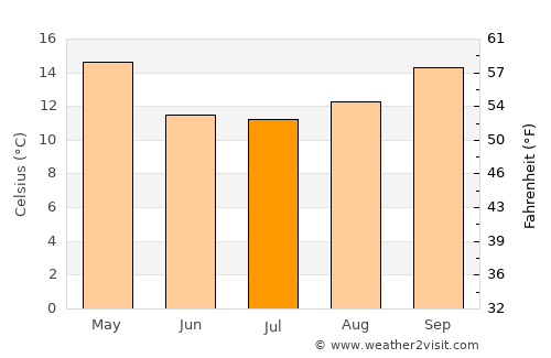 Retiro average temperature in July