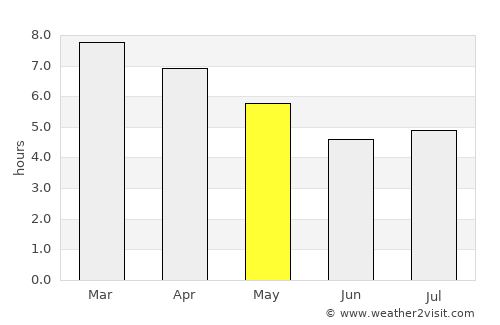 Retiro average rain in May
