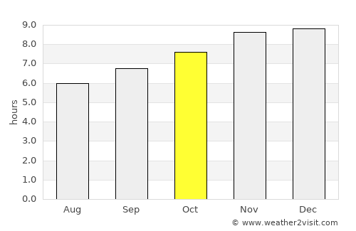 Retiro average rain in October