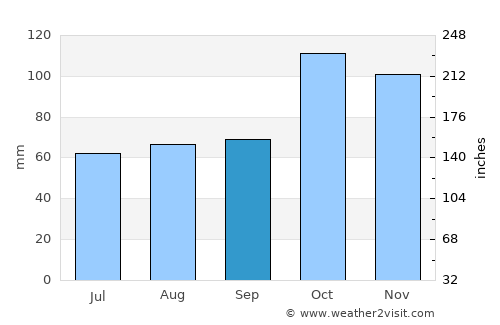 Retiro average rain in September