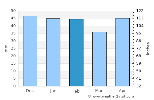 Retiro average rain in February