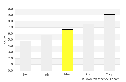 Retiro average rain in March