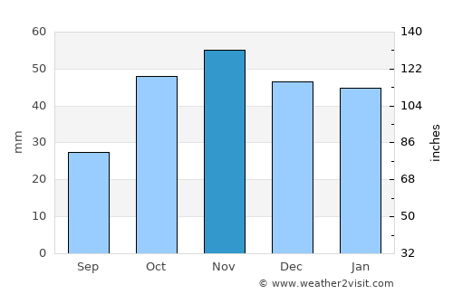 Retiro average rain in November