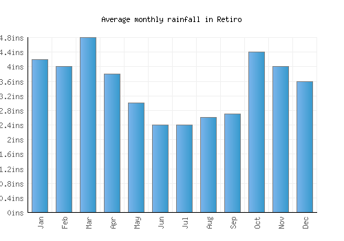 Retiro monthly rainfall chart (inches)