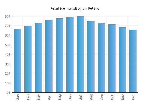 Retiro relative humidity averages