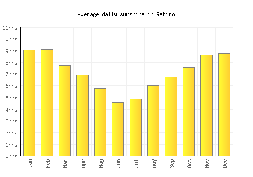Retiro average daily sunshine chart