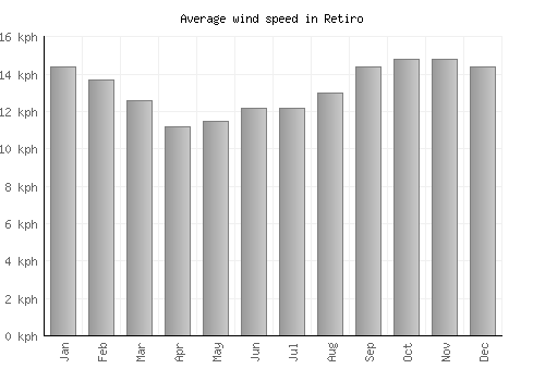 Retiro average winspeed by month (km/h)