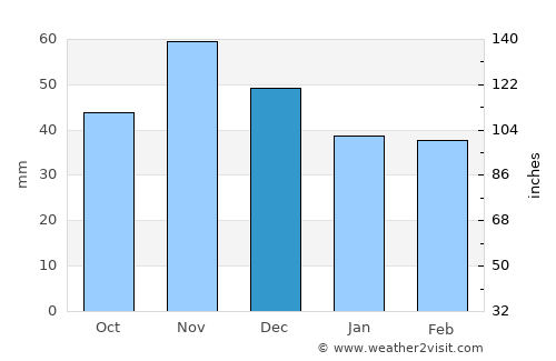 Rétság average rain in December