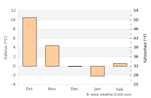 Rétság average temperature in December