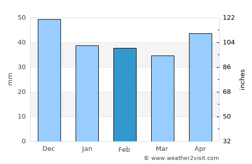 Rétság average rain in February