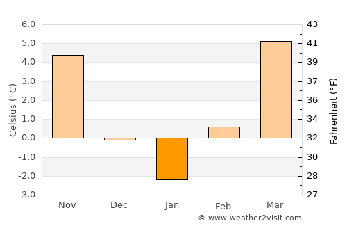 Rétság average temperature in January
