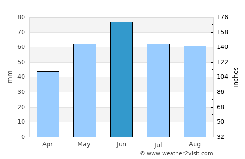 Rétság average rain in June