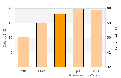 Rétság average temperature in June