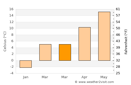 Rétság average temperature in March