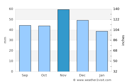 Rétság average rain in November