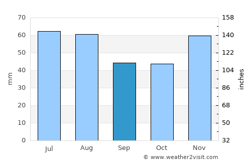 Rétság average rain in September