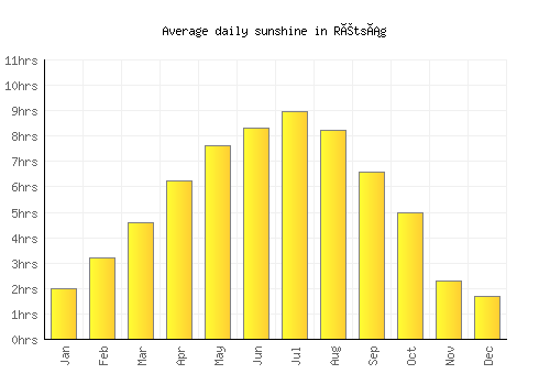 Rétság average daily sunshine chart