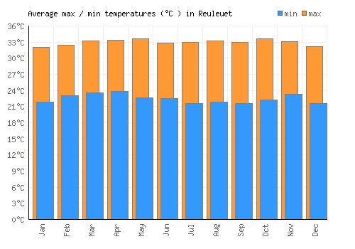 Reuleuet average minimum / maximum temperatures (Celsius)