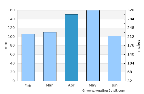 Reuleuet average rain in April