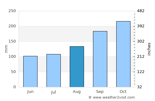 Reuleuet average rain in August