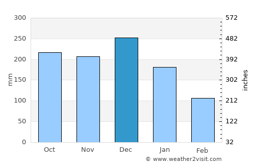 Reuleuet average rain in December